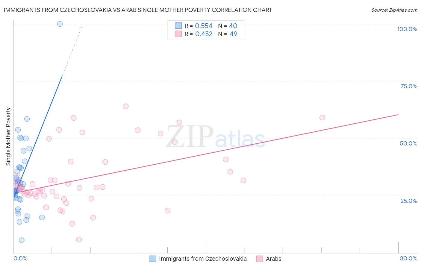 Immigrants from Czechoslovakia vs Arab Single Mother Poverty