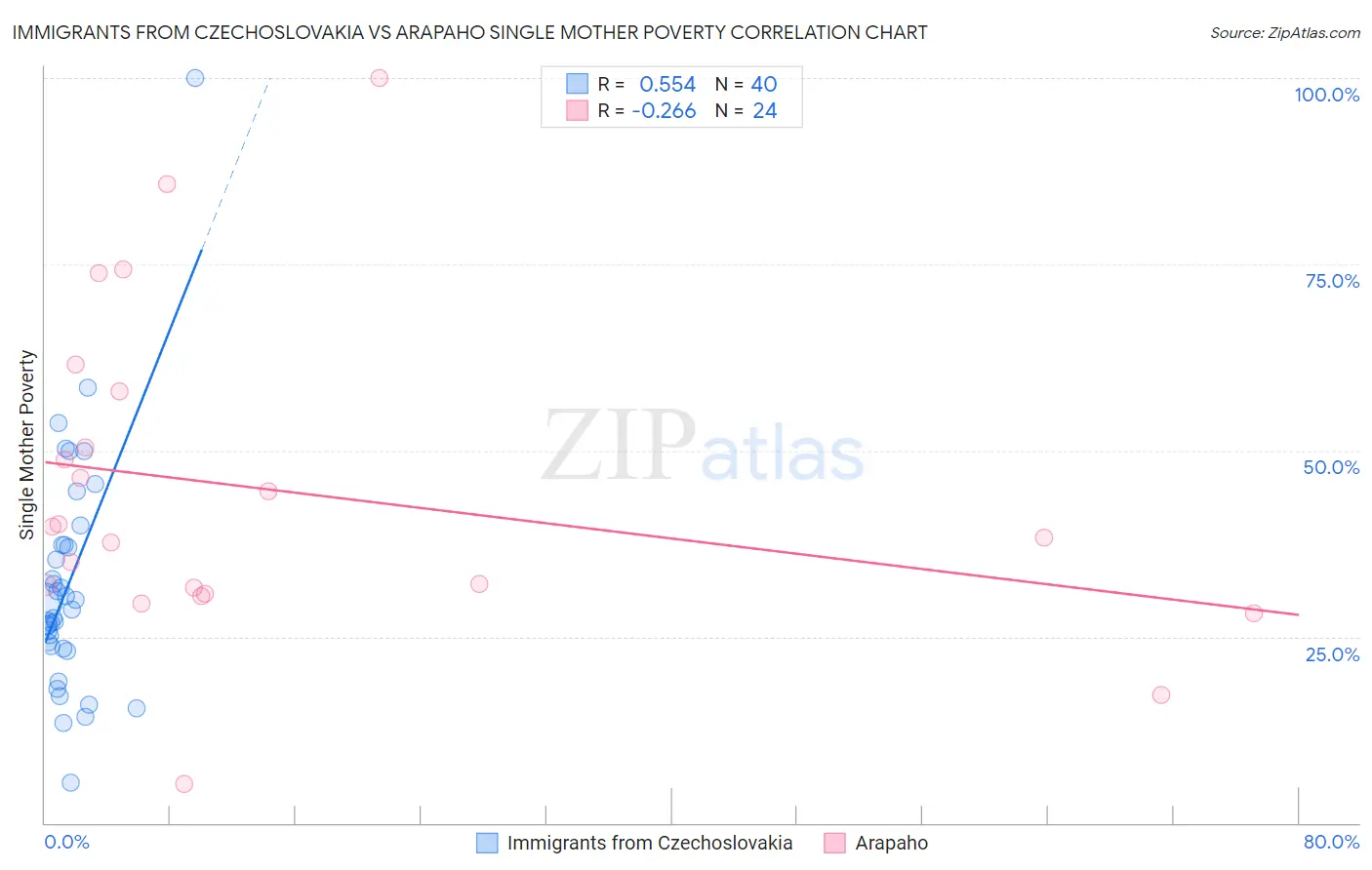 Immigrants from Czechoslovakia vs Arapaho Single Mother Poverty