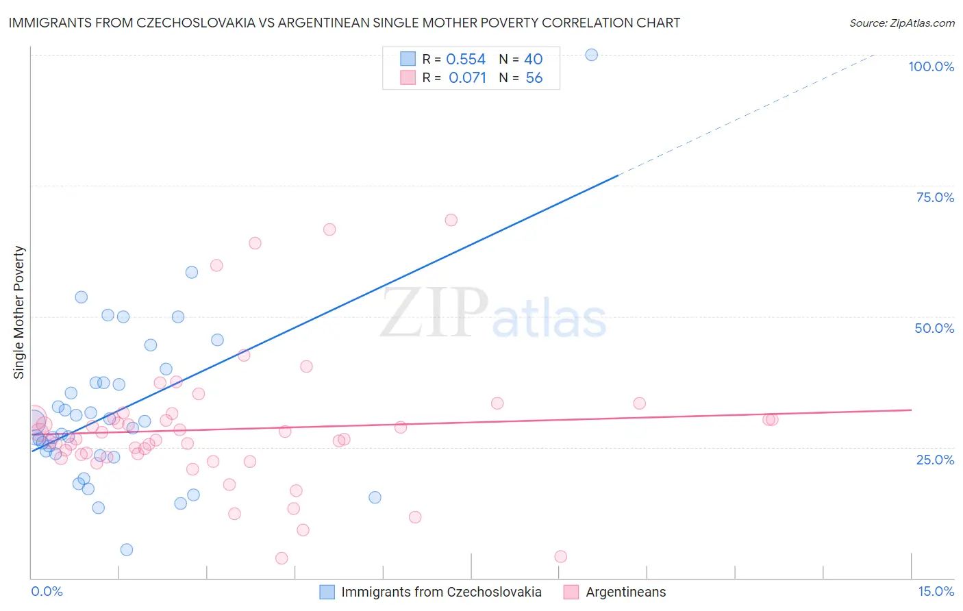 Immigrants from Czechoslovakia vs Argentinean Single Mother Poverty