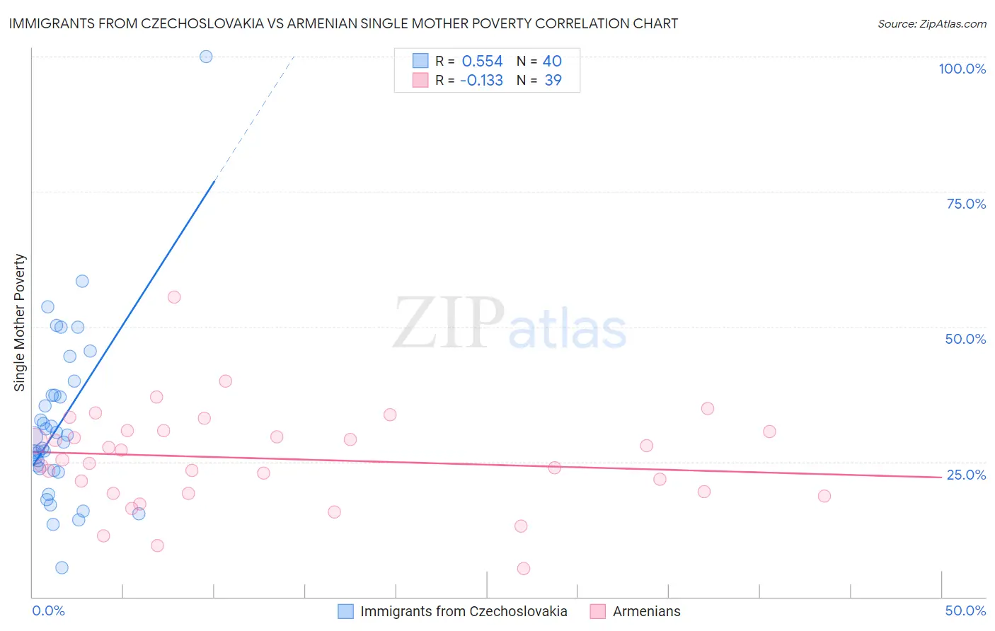 Immigrants from Czechoslovakia vs Armenian Single Mother Poverty