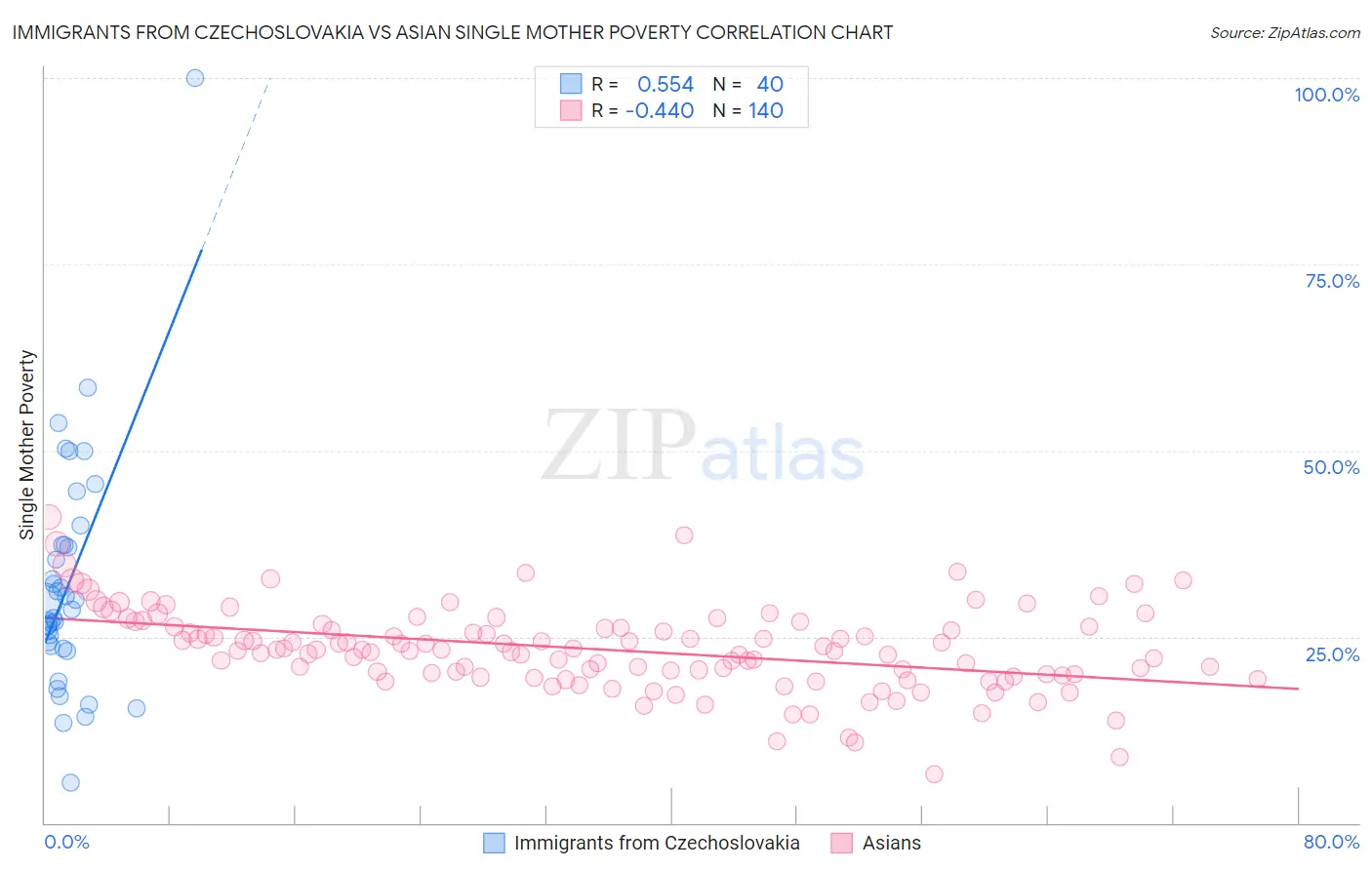 Immigrants from Czechoslovakia vs Asian Single Mother Poverty