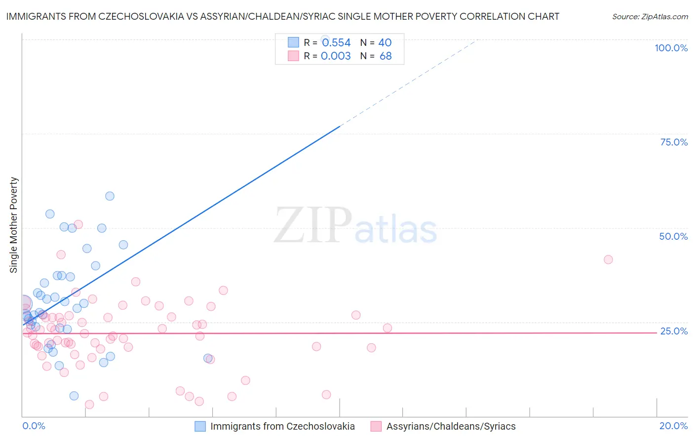 Immigrants from Czechoslovakia vs Assyrian/Chaldean/Syriac Single Mother Poverty