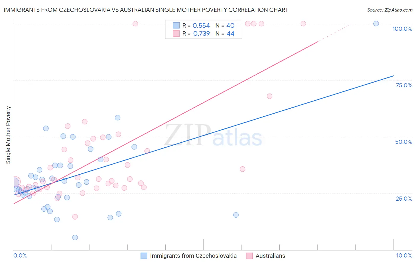 Immigrants from Czechoslovakia vs Australian Single Mother Poverty