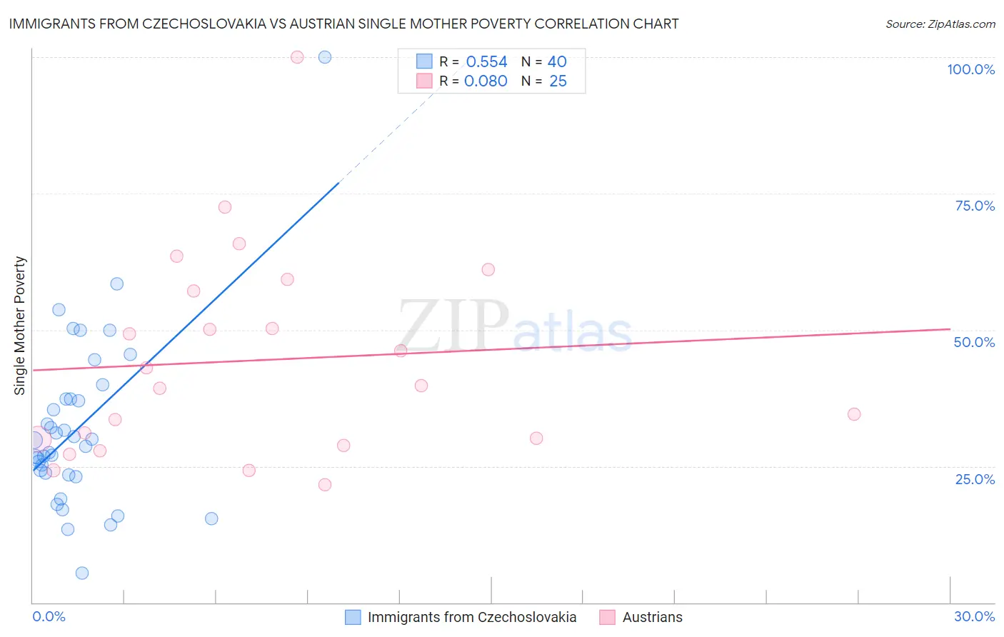 Immigrants from Czechoslovakia vs Austrian Single Mother Poverty