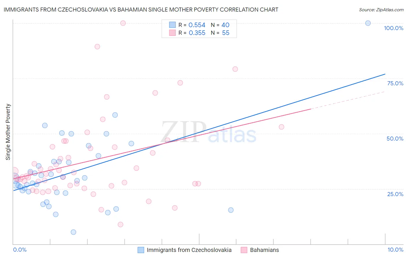 Immigrants from Czechoslovakia vs Bahamian Single Mother Poverty