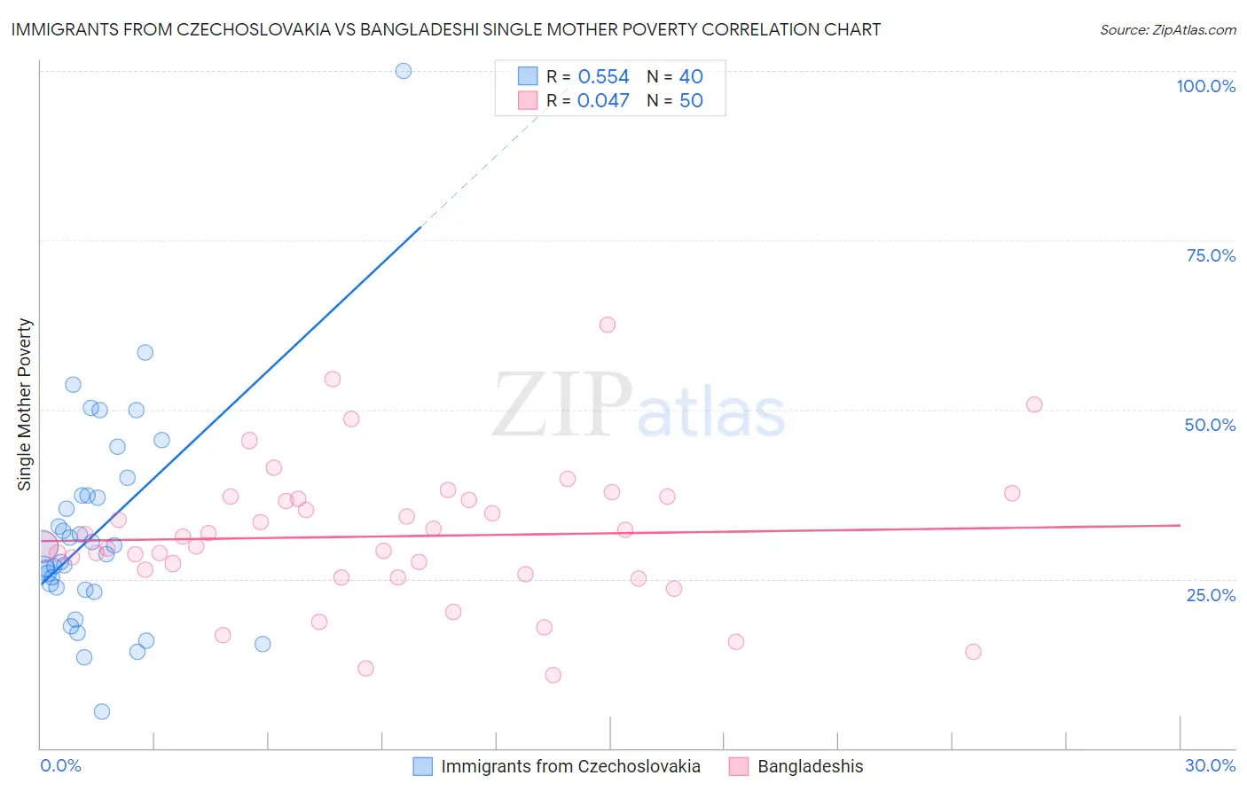 Immigrants from Czechoslovakia vs Bangladeshi Single Mother Poverty