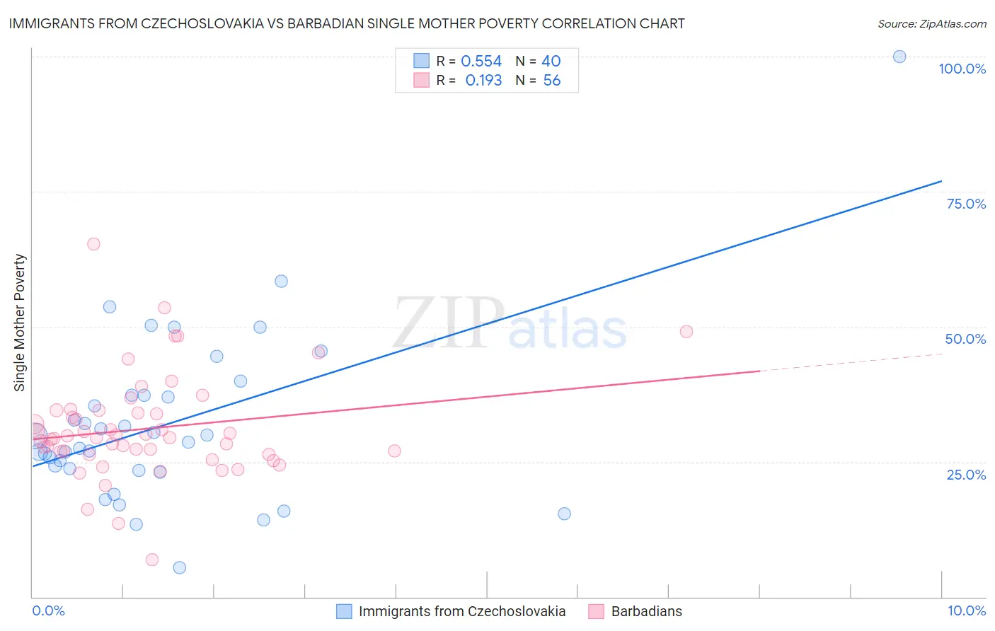 Immigrants from Czechoslovakia vs Barbadian Single Mother Poverty