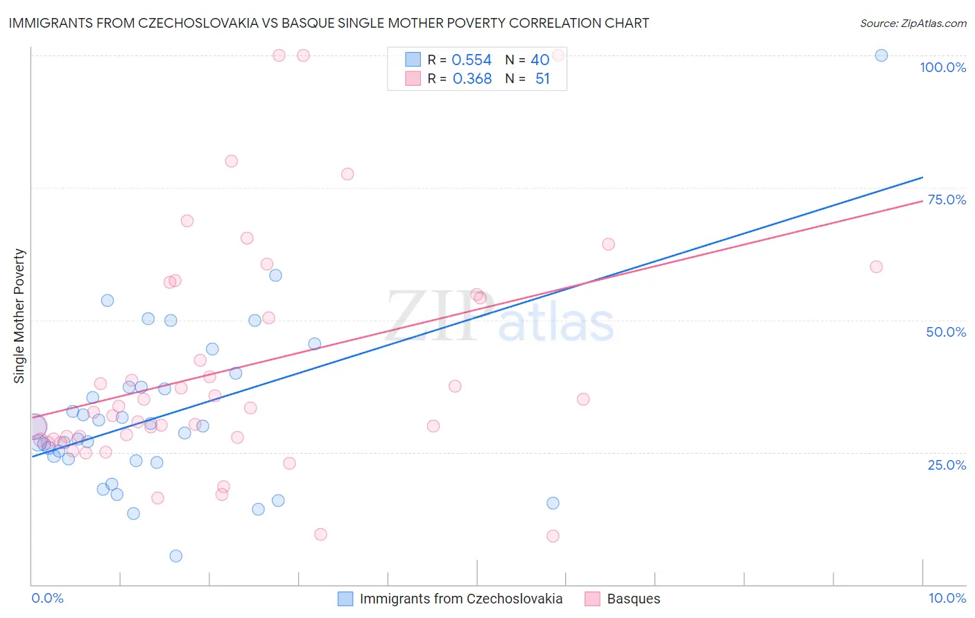 Immigrants from Czechoslovakia vs Basque Single Mother Poverty