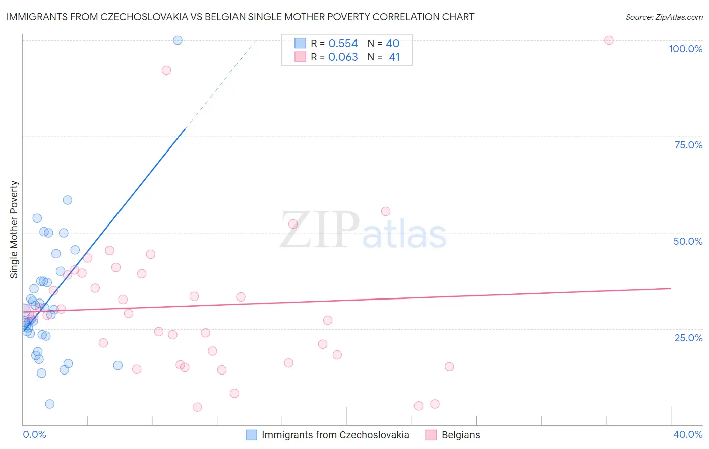 Immigrants from Czechoslovakia vs Belgian Single Mother Poverty