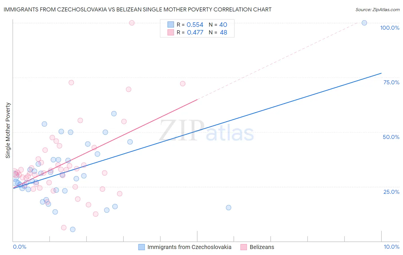 Immigrants from Czechoslovakia vs Belizean Single Mother Poverty