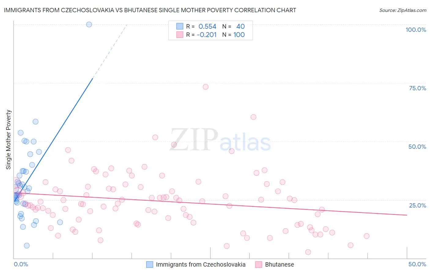 Immigrants from Czechoslovakia vs Bhutanese Single Mother Poverty