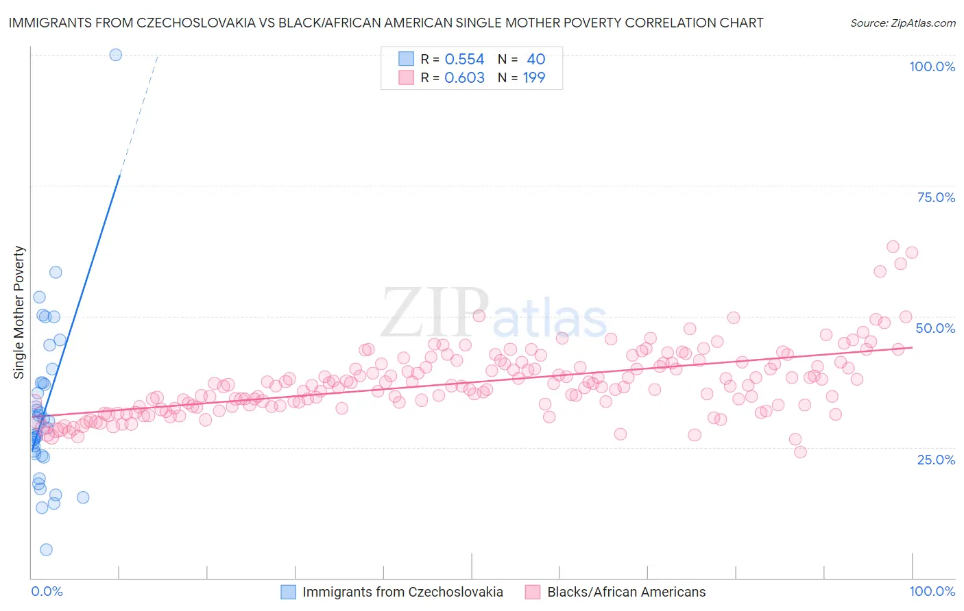 Immigrants from Czechoslovakia vs Black/African American Single Mother Poverty