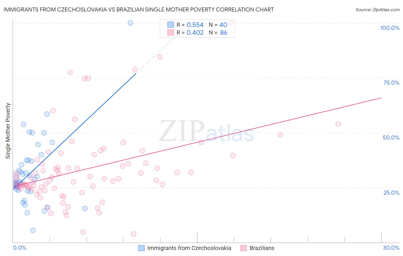 Immigrants from Czechoslovakia vs Brazilian Single Mother Poverty