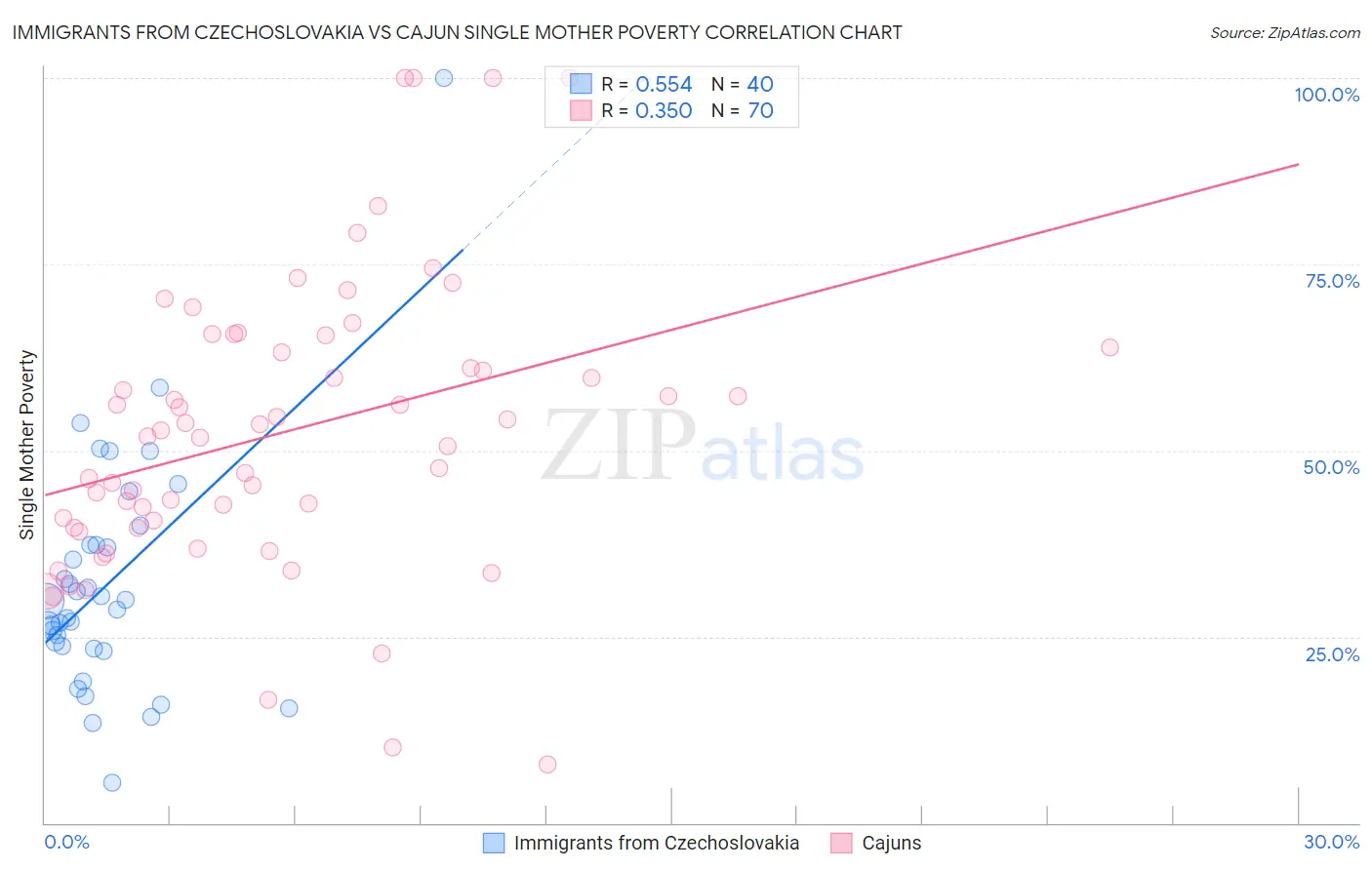 Immigrants from Czechoslovakia vs Cajun Single Mother Poverty