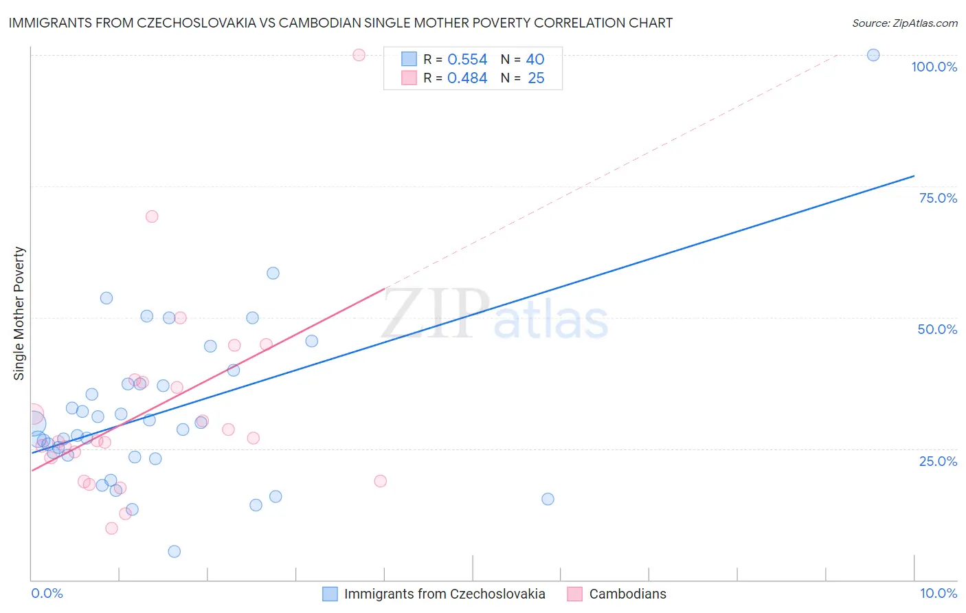 Immigrants from Czechoslovakia vs Cambodian Single Mother Poverty