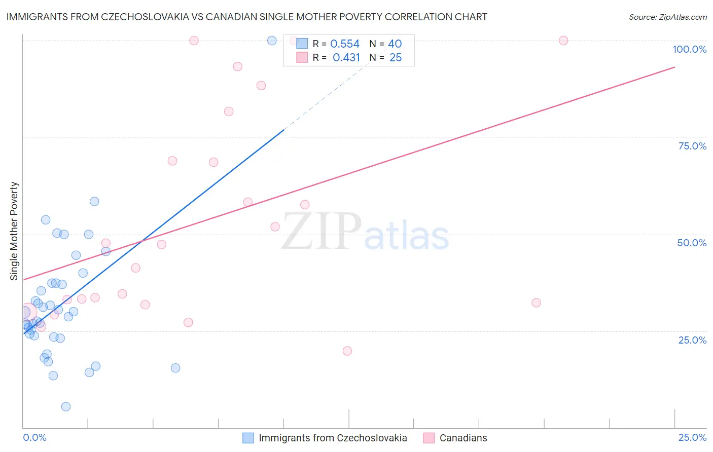 Immigrants from Czechoslovakia vs Canadian Single Mother Poverty