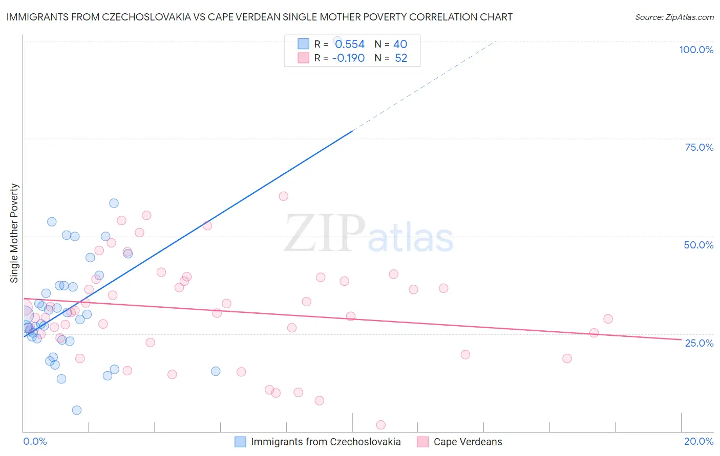 Immigrants from Czechoslovakia vs Cape Verdean Single Mother Poverty