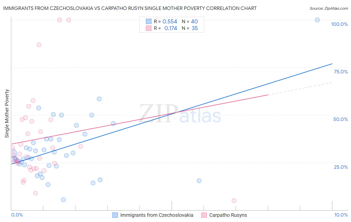 Immigrants from Czechoslovakia vs Carpatho Rusyn Single Mother Poverty