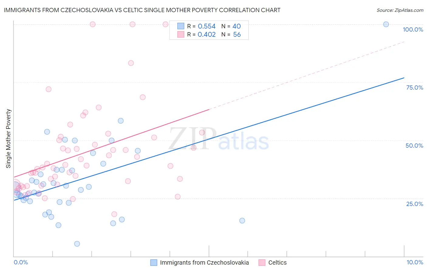 Immigrants from Czechoslovakia vs Celtic Single Mother Poverty