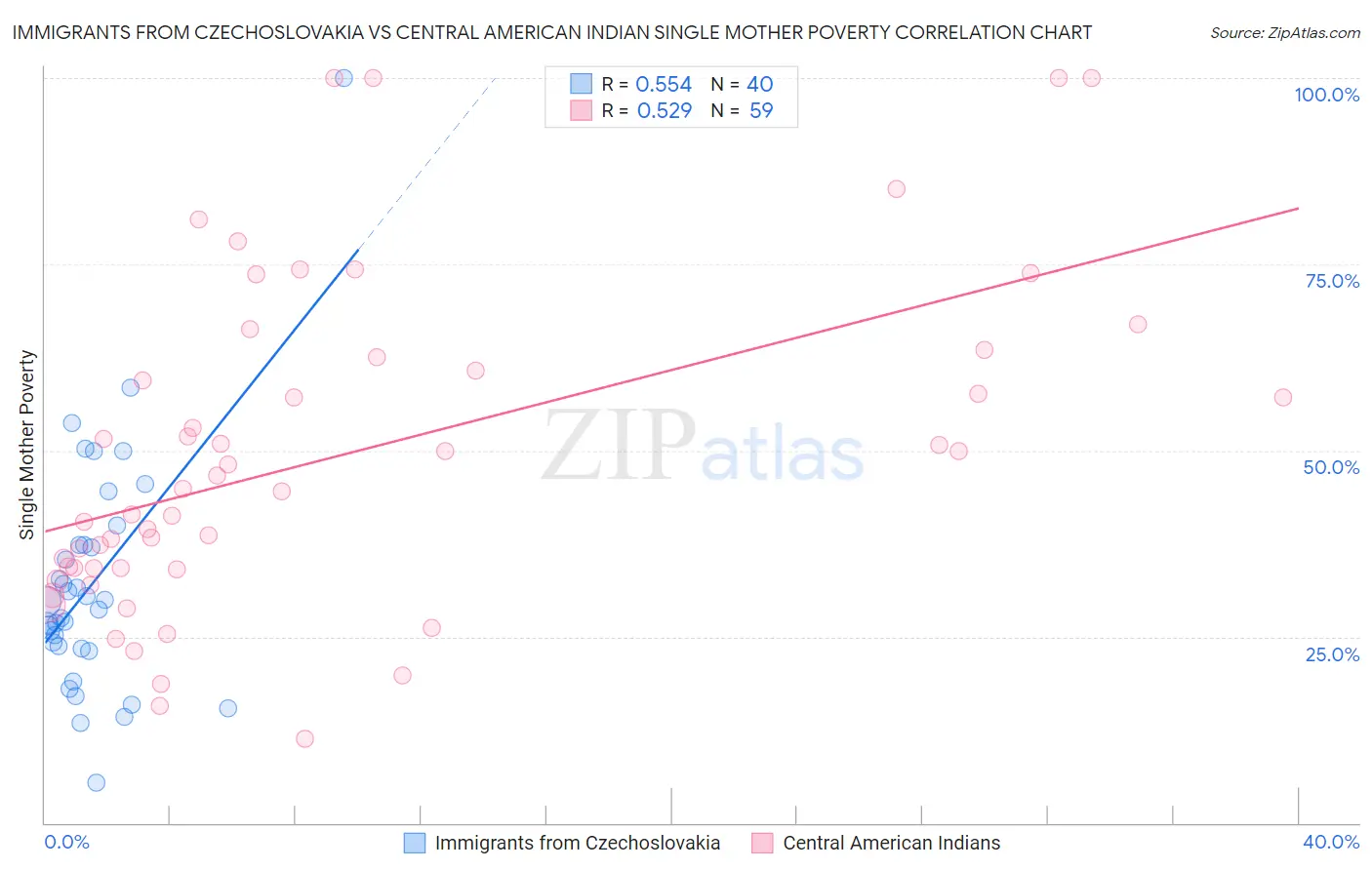 Immigrants from Czechoslovakia vs Central American Indian Single Mother Poverty