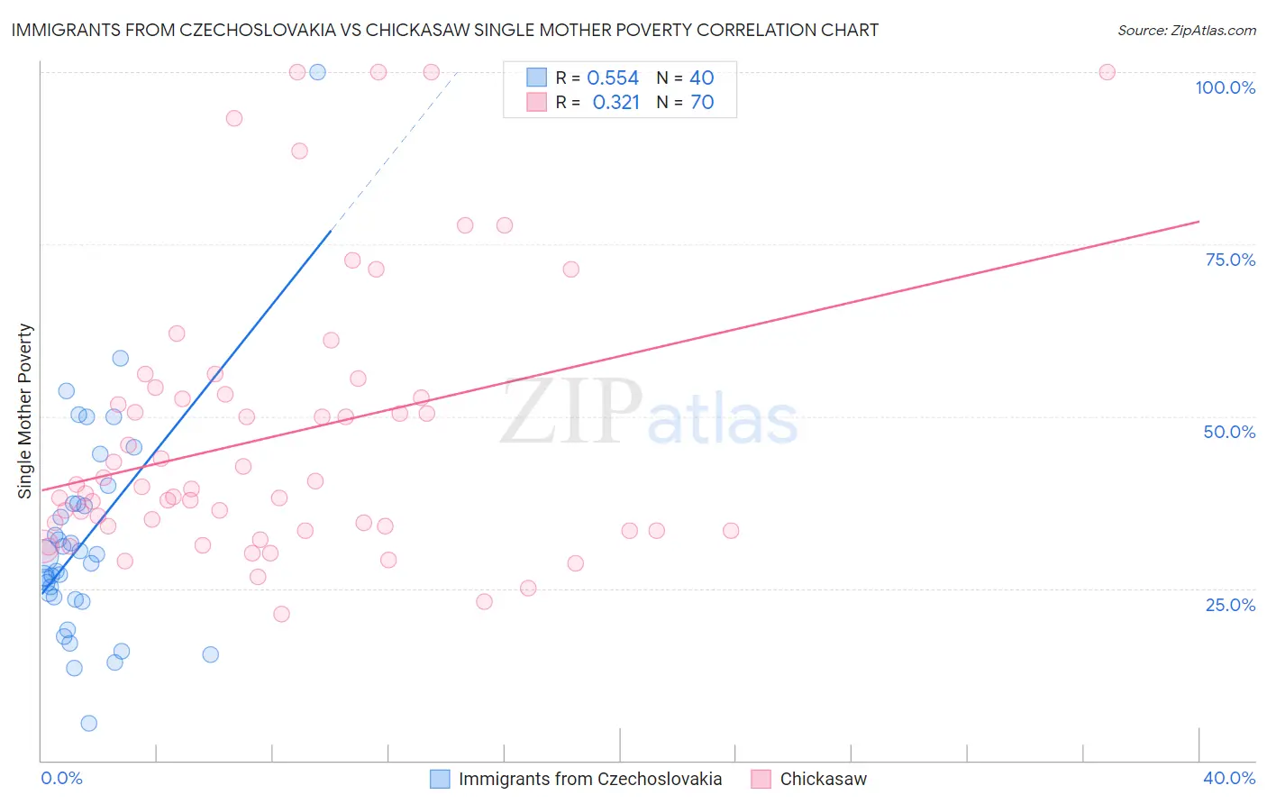 Immigrants from Czechoslovakia vs Chickasaw Single Mother Poverty