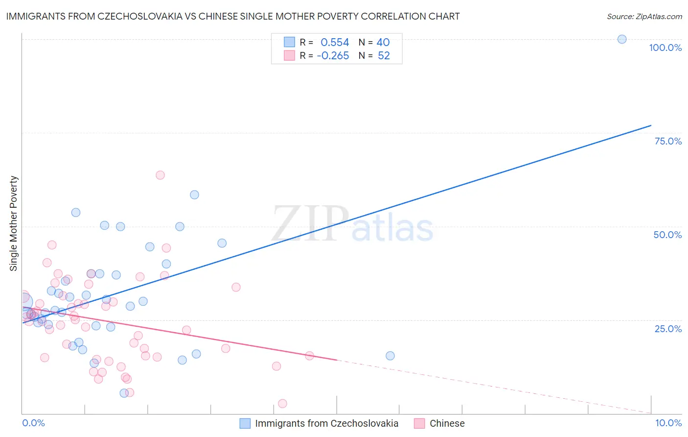 Immigrants from Czechoslovakia vs Chinese Single Mother Poverty