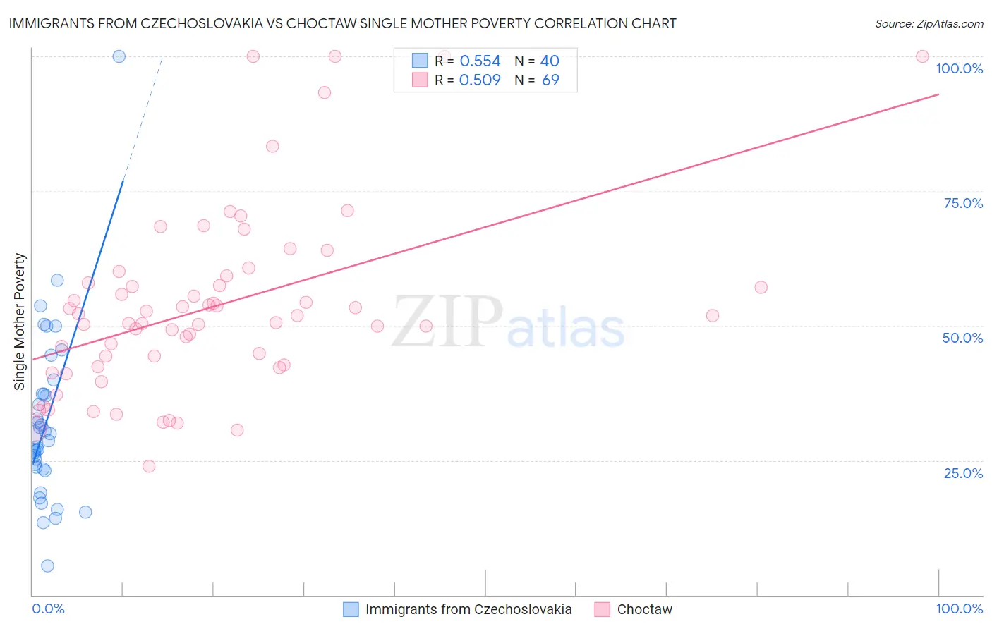 Immigrants from Czechoslovakia vs Choctaw Single Mother Poverty