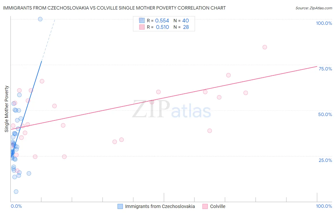 Immigrants from Czechoslovakia vs Colville Single Mother Poverty