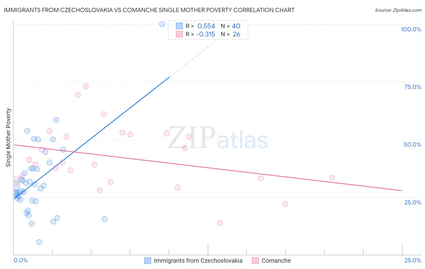 Immigrants from Czechoslovakia vs Comanche Single Mother Poverty