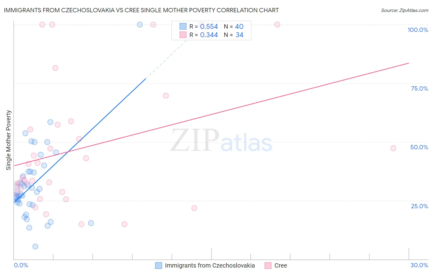 Immigrants from Czechoslovakia vs Cree Single Mother Poverty