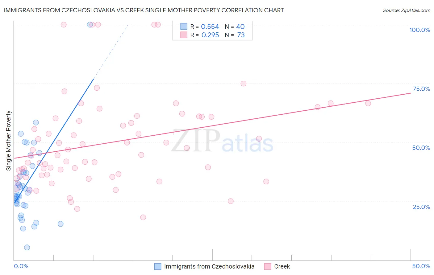 Immigrants from Czechoslovakia vs Creek Single Mother Poverty