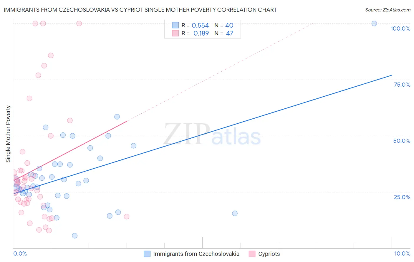 Immigrants from Czechoslovakia vs Cypriot Single Mother Poverty