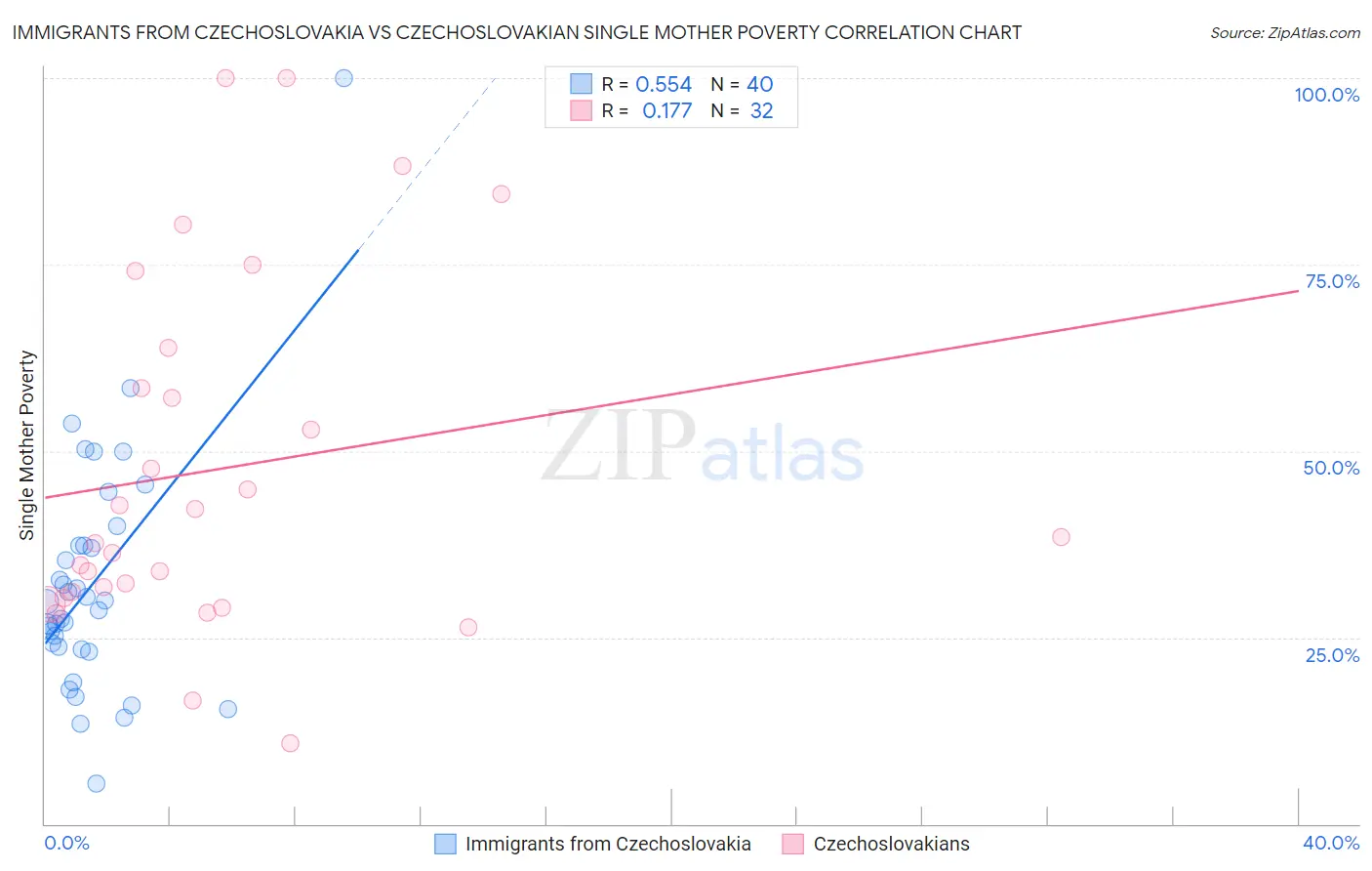 Immigrants from Czechoslovakia vs Czechoslovakian Single Mother Poverty