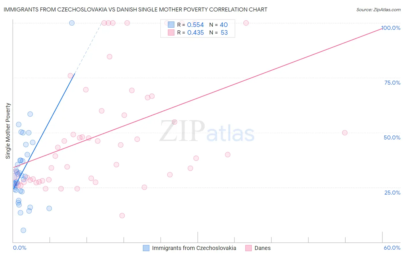 Immigrants from Czechoslovakia vs Danish Single Mother Poverty