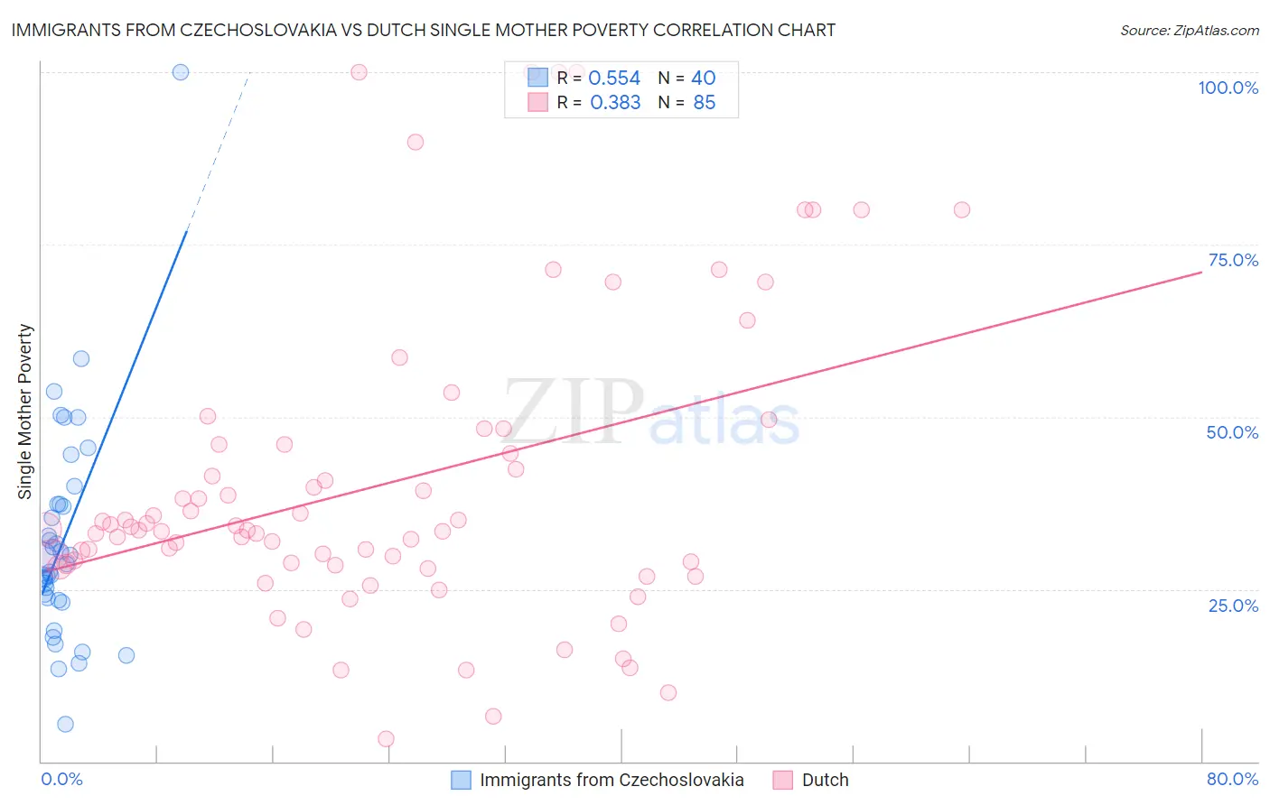 Immigrants from Czechoslovakia vs Dutch Single Mother Poverty
