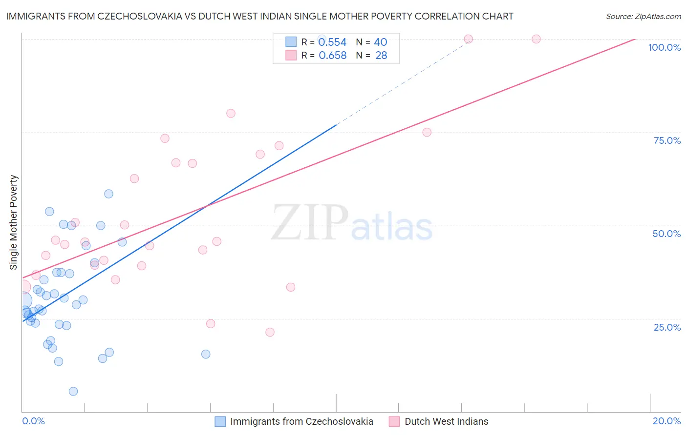 Immigrants from Czechoslovakia vs Dutch West Indian Single Mother Poverty