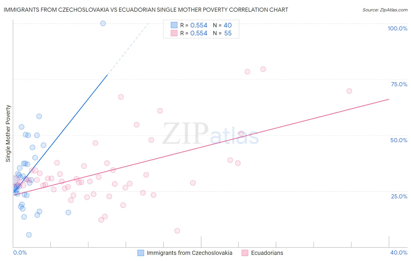 Immigrants from Czechoslovakia vs Ecuadorian Single Mother Poverty
