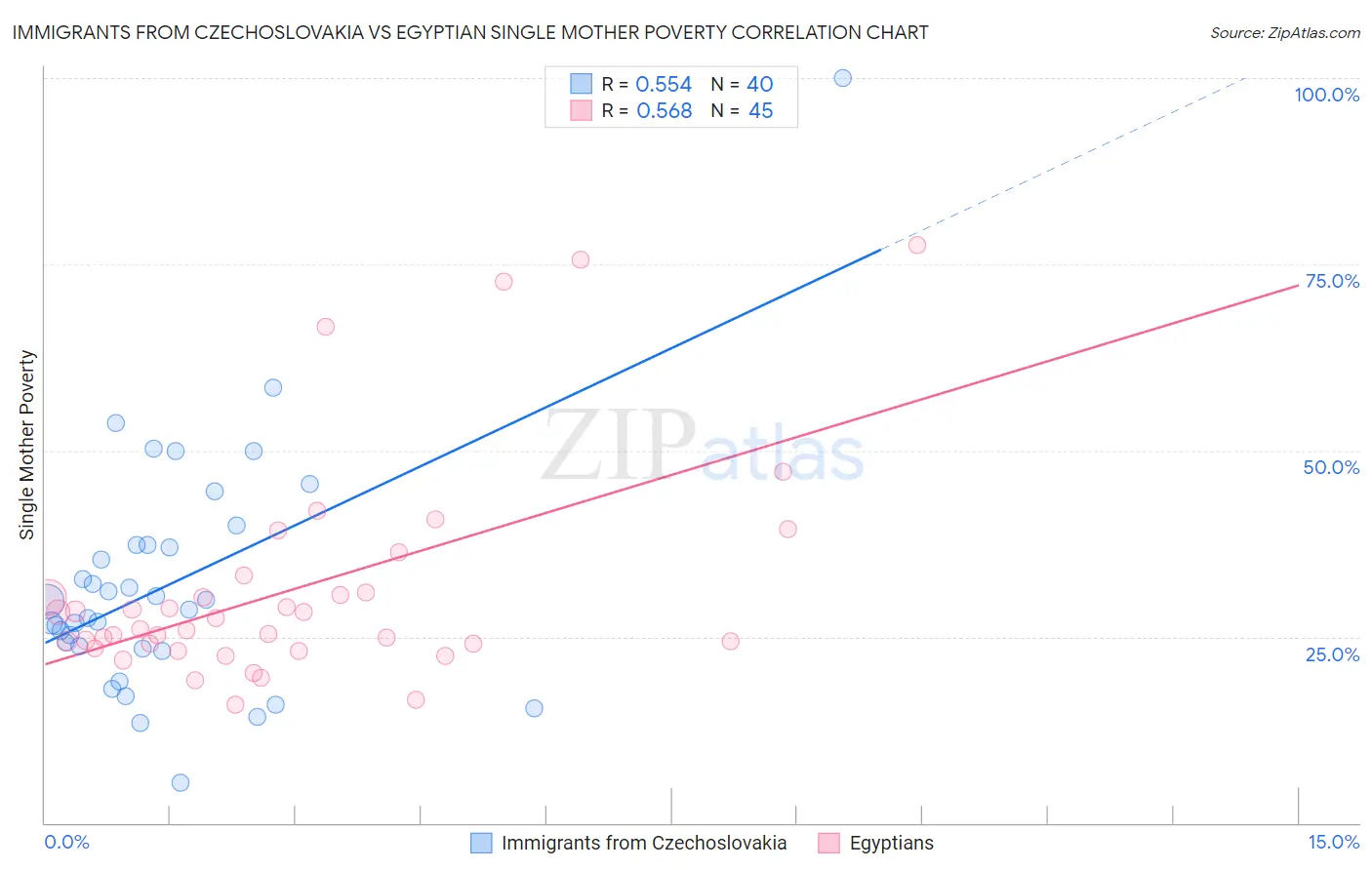 Immigrants from Czechoslovakia vs Egyptian Single Mother Poverty