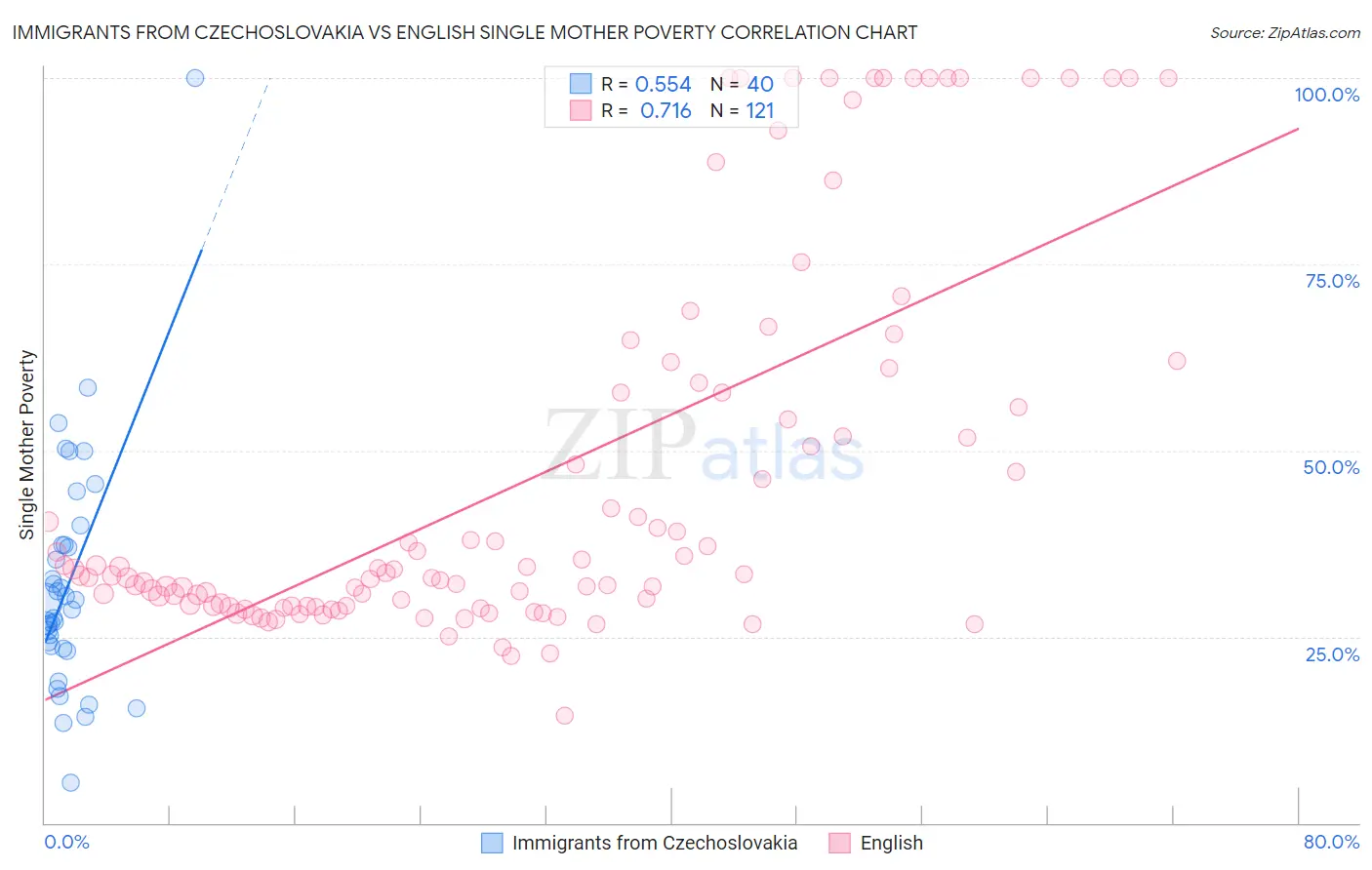 Immigrants from Czechoslovakia vs English Single Mother Poverty