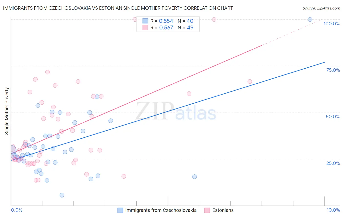 Immigrants from Czechoslovakia vs Estonian Single Mother Poverty