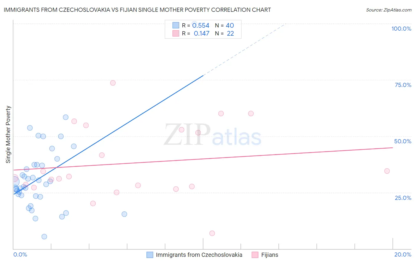 Immigrants from Czechoslovakia vs Fijian Single Mother Poverty