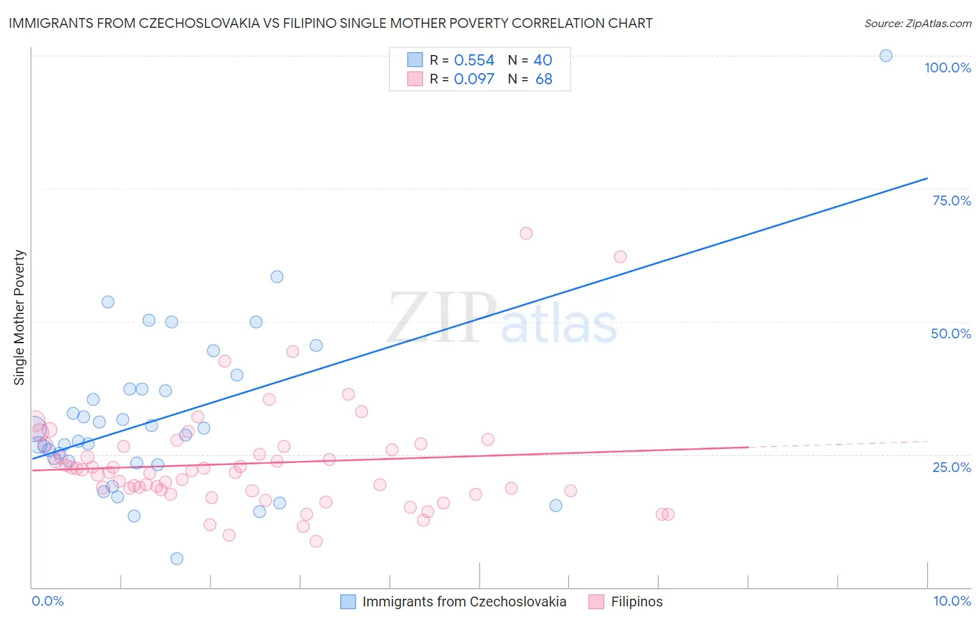 Immigrants from Czechoslovakia vs Filipino Single Mother Poverty