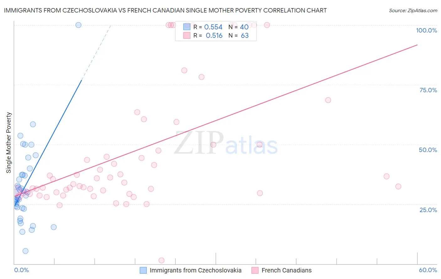 Immigrants from Czechoslovakia vs French Canadian Single Mother Poverty