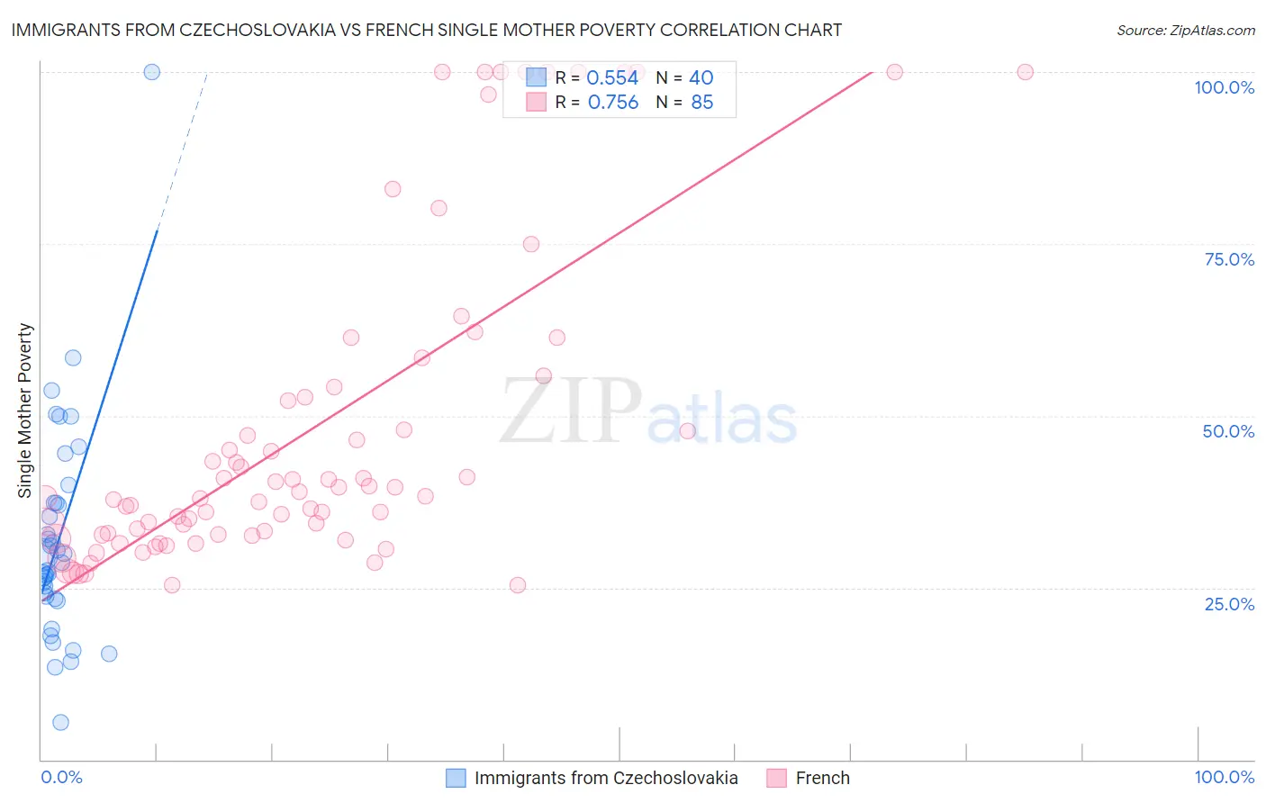 Immigrants from Czechoslovakia vs French Single Mother Poverty