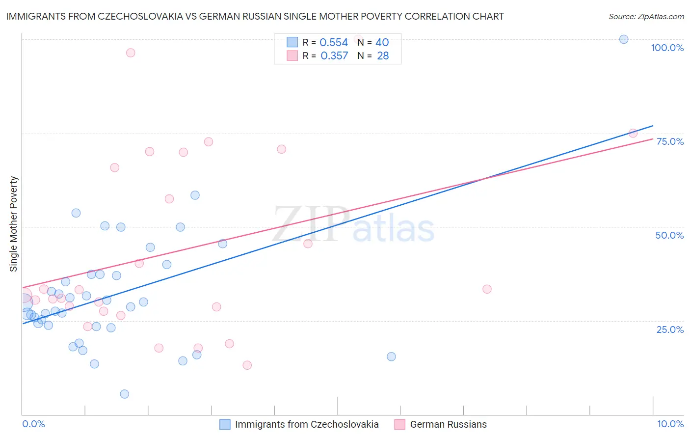 Immigrants from Czechoslovakia vs German Russian Single Mother Poverty