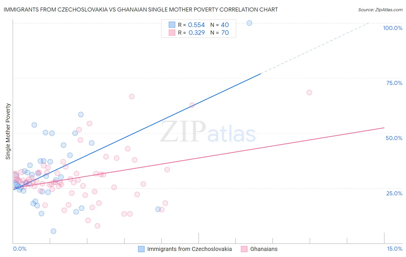 Immigrants from Czechoslovakia vs Ghanaian Single Mother Poverty