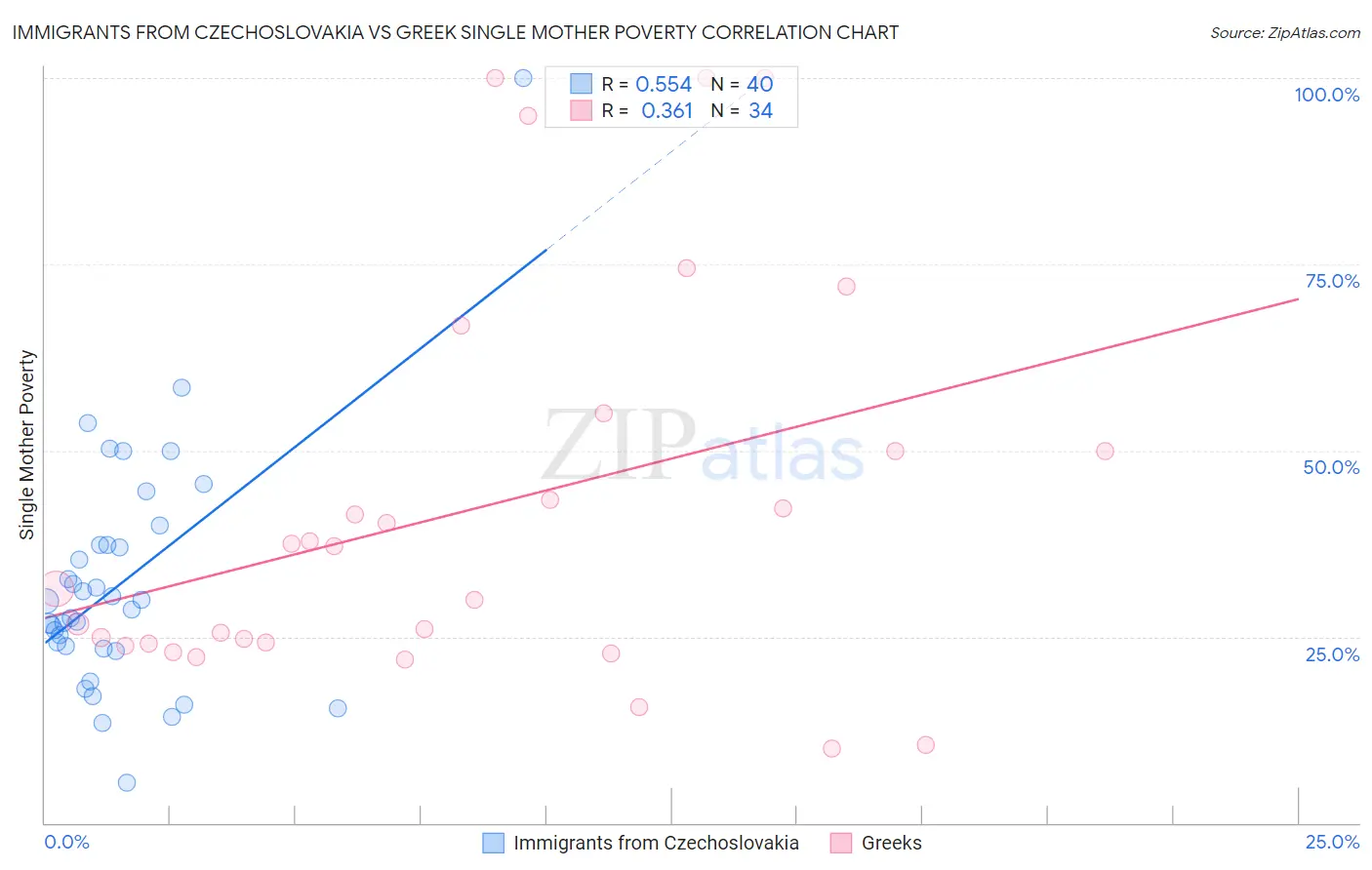 Immigrants from Czechoslovakia vs Greek Single Mother Poverty