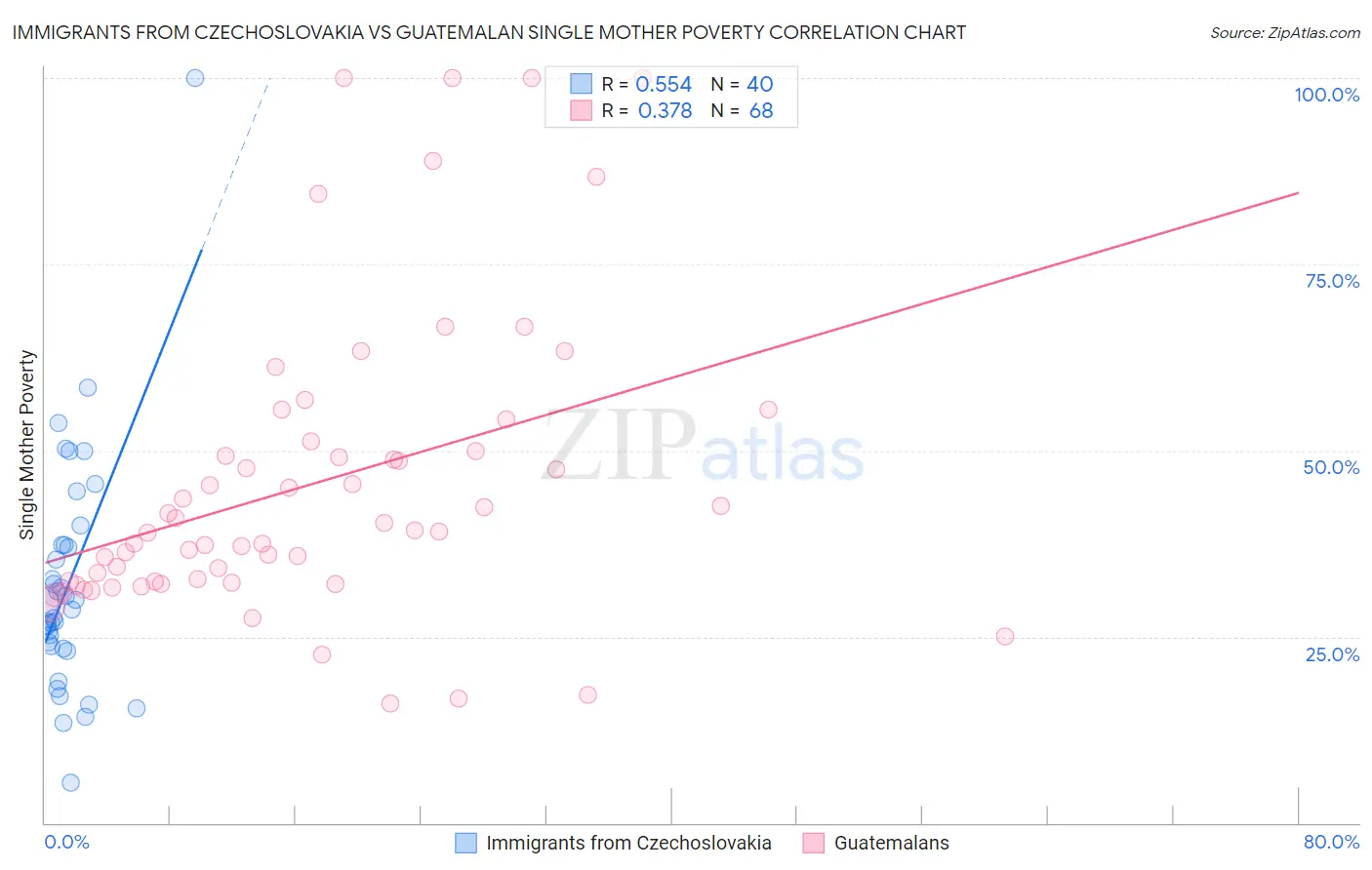 Immigrants from Czechoslovakia vs Guatemalan Single Mother Poverty