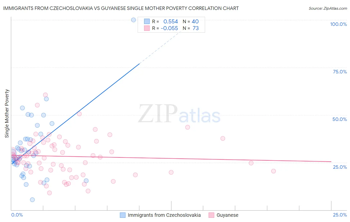 Immigrants from Czechoslovakia vs Guyanese Single Mother Poverty