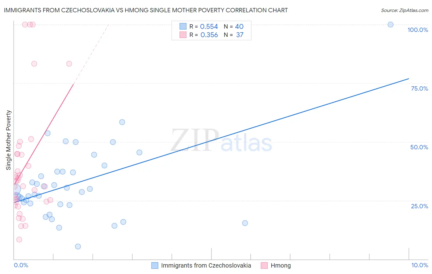 Immigrants from Czechoslovakia vs Hmong Single Mother Poverty